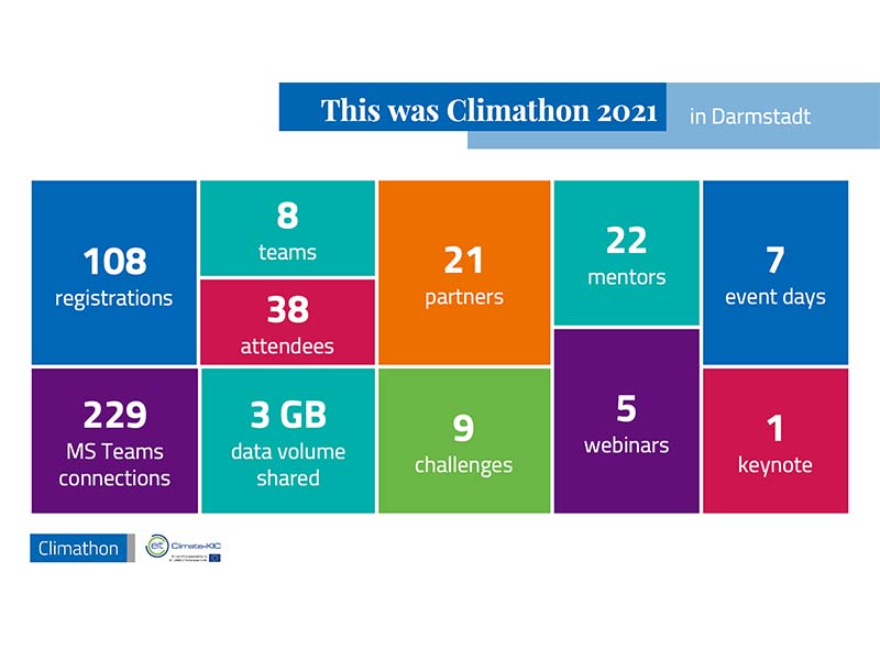 Overview of the Climathon Darmstadt 2021 ©cesah